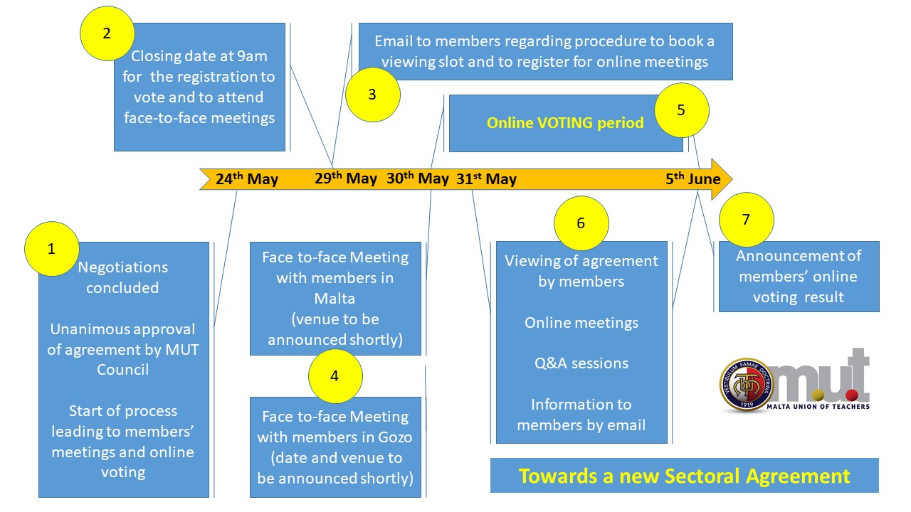 Towards a new Sectoral Agreement